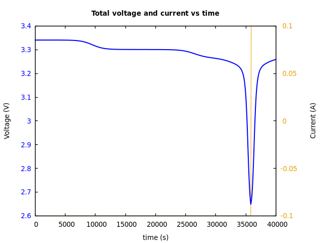 Voltage and currents