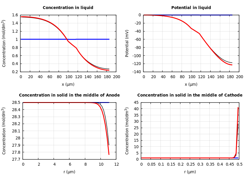 Concentrations and potentials