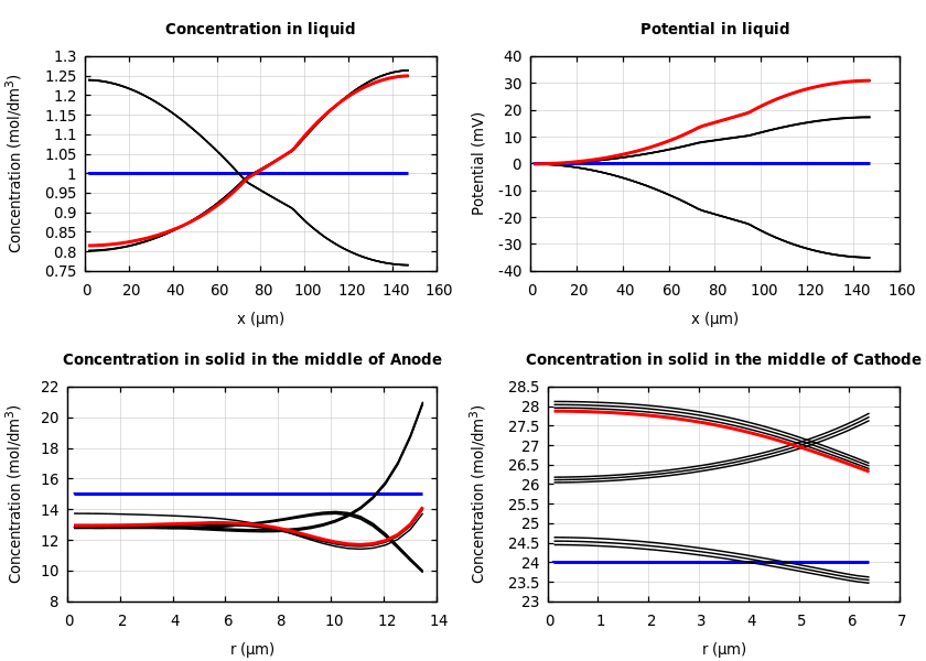 Concentrations and potentials