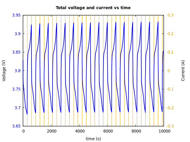 Voltage and currents