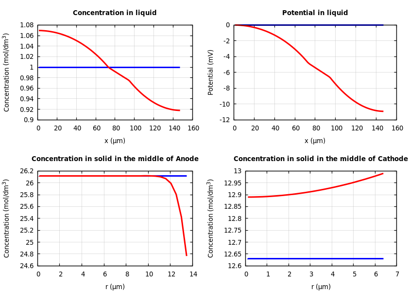 Concentrations and potentials