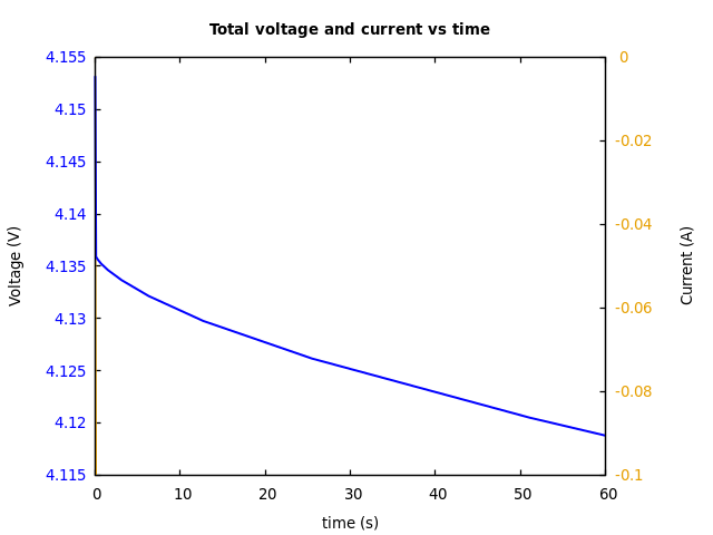 Voltage and currents