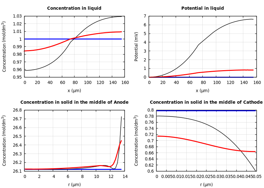 Concentrations and potentials