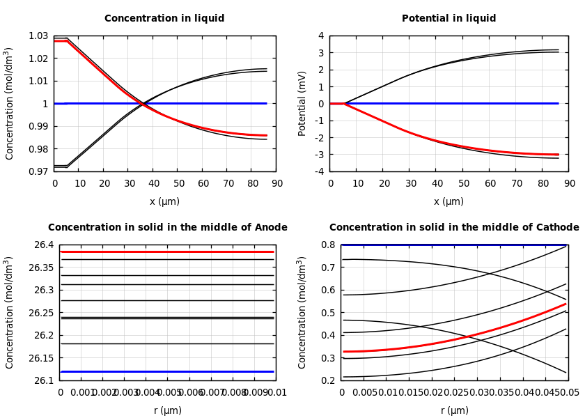 Concentrations and potentials