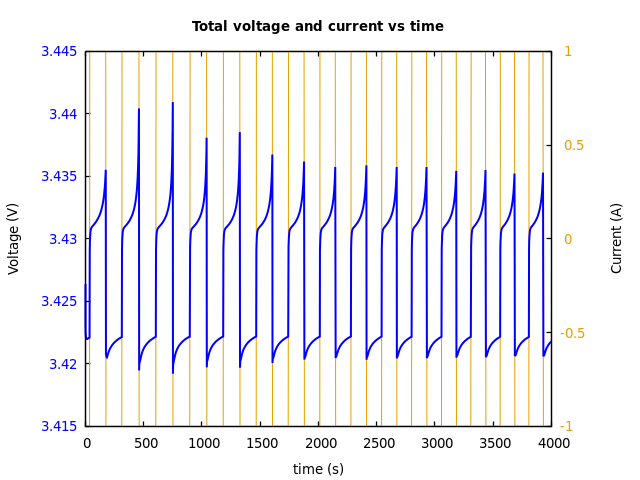 Voltage and currents