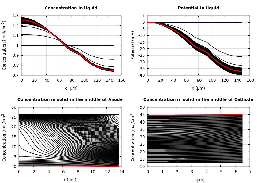 Concentrations and potentials