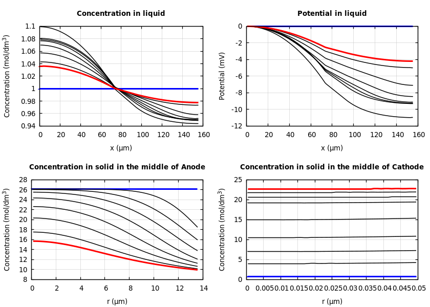 Concentrations and potentials