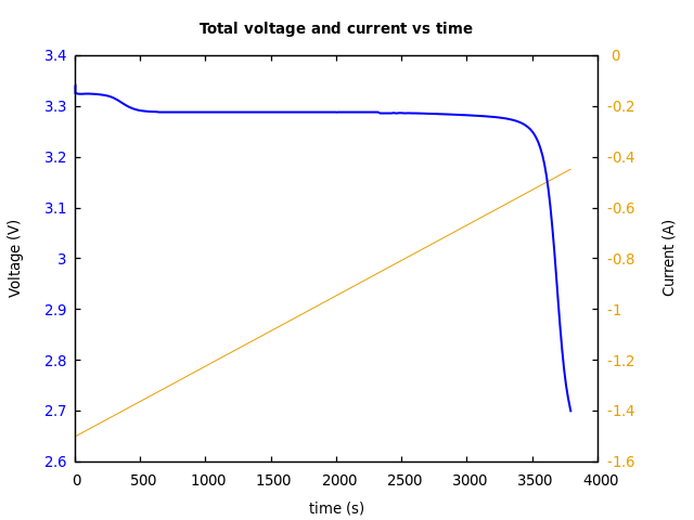Voltage and currents