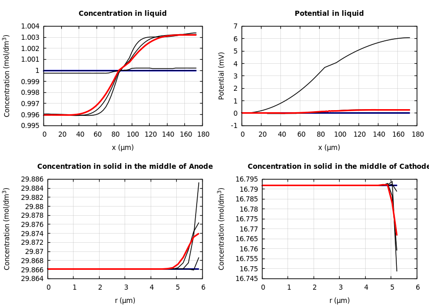 Concentrations and potentials