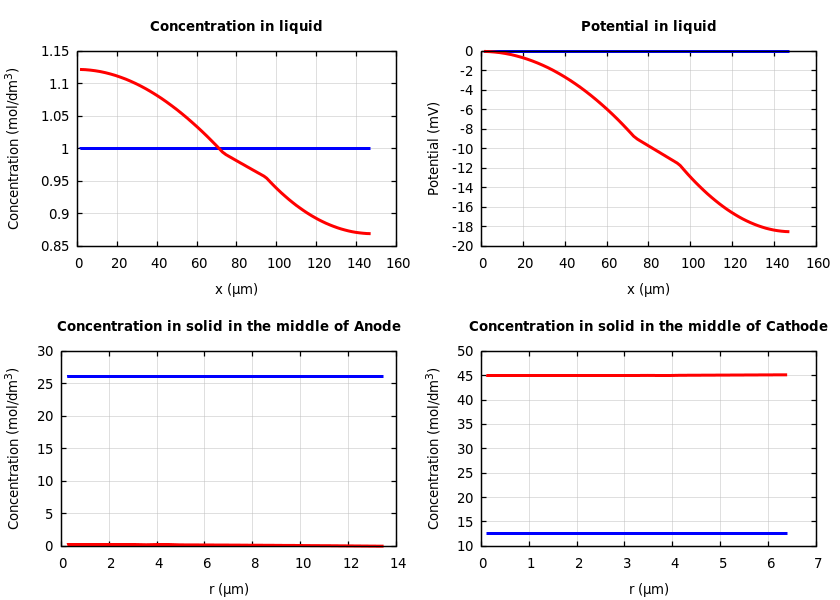 Concentrations and potentials