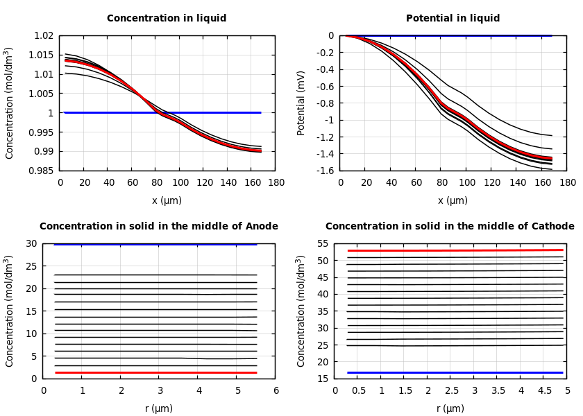 Concentrations and potentials