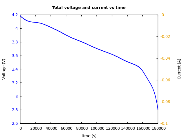 Voltage and currents