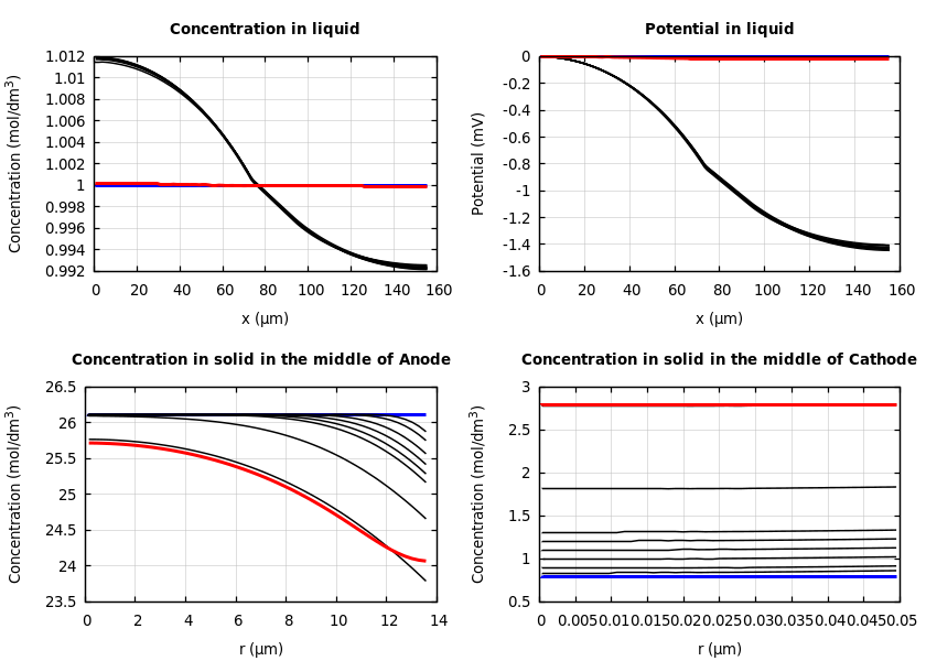 Concentrations and potentials