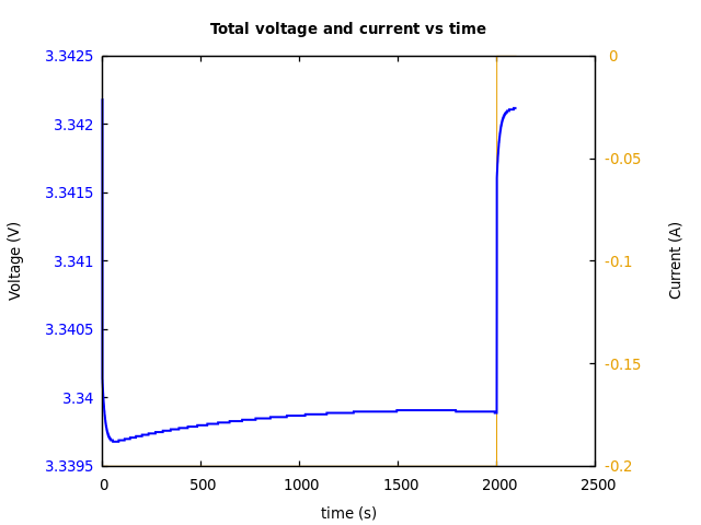 Voltage and currents