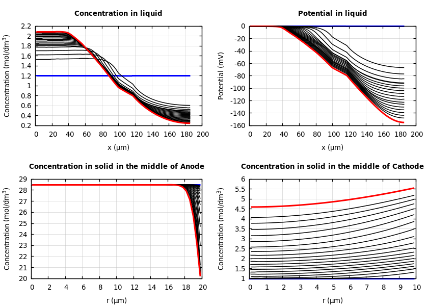 Concentrations and potentials