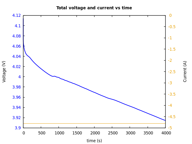 Voltage and currents