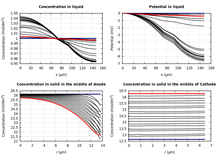 Concentrations and potentials