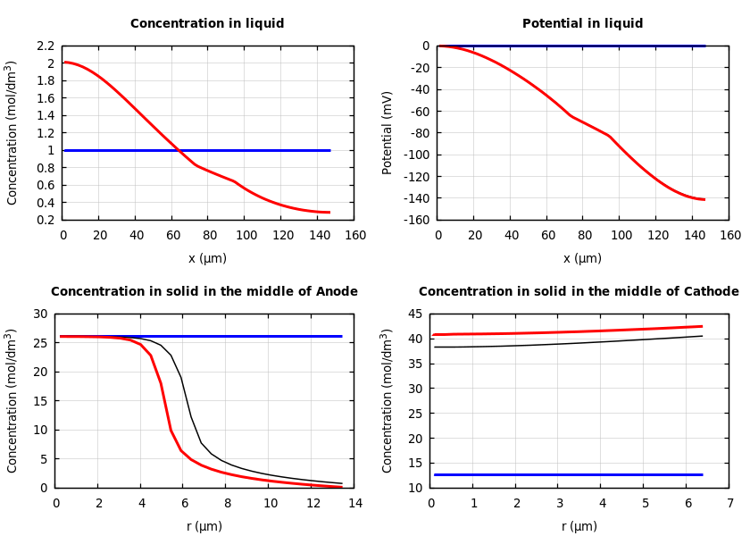 Concentrations and potentials