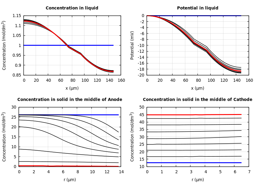 Concentrations and potentials