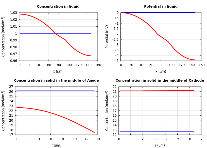 Concentrations and potentials