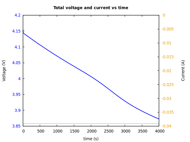 Voltage and currents