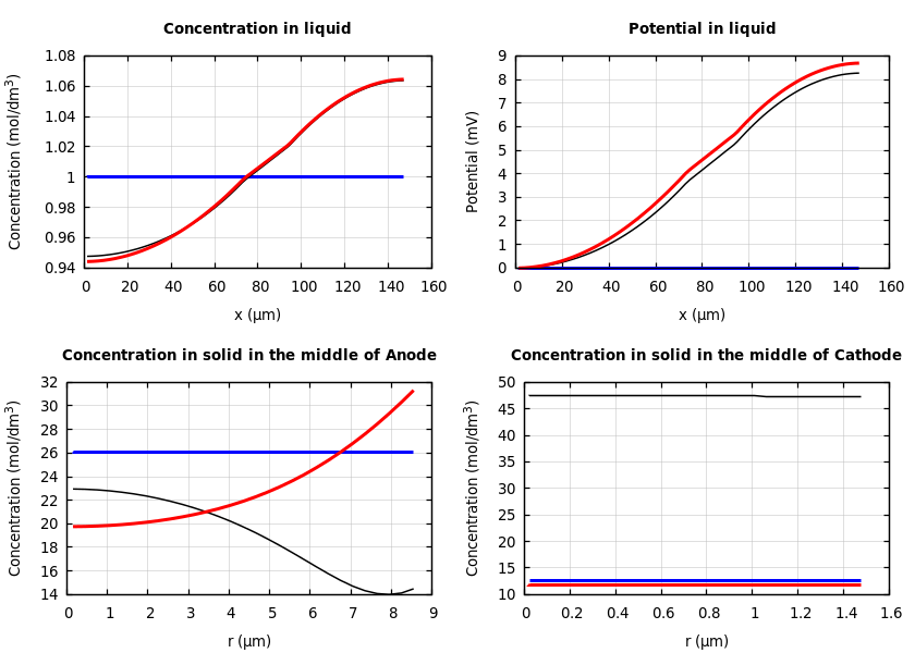 Concentrations and potentials
