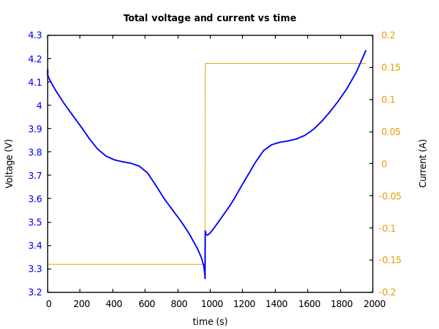 Voltage and currents