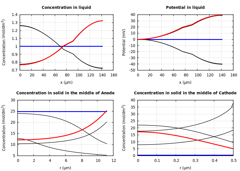 Concentrations and potentials