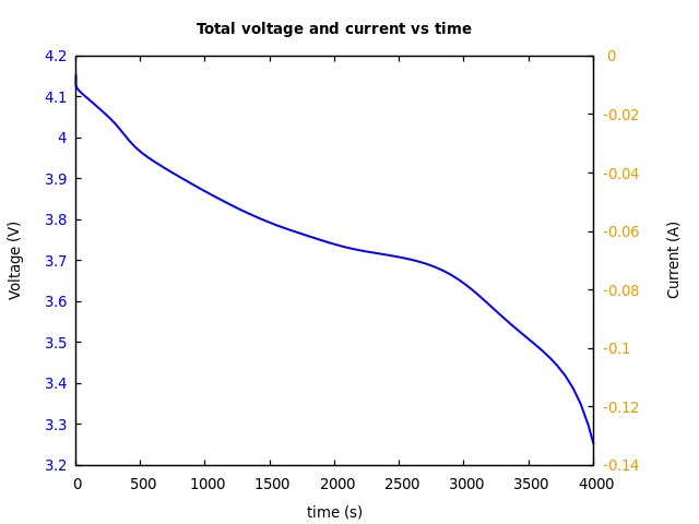 Voltage and currents