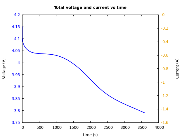 Voltage and currents