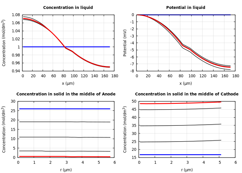 Concentrations and potentials