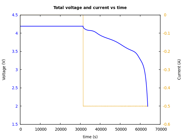 Voltage and currents