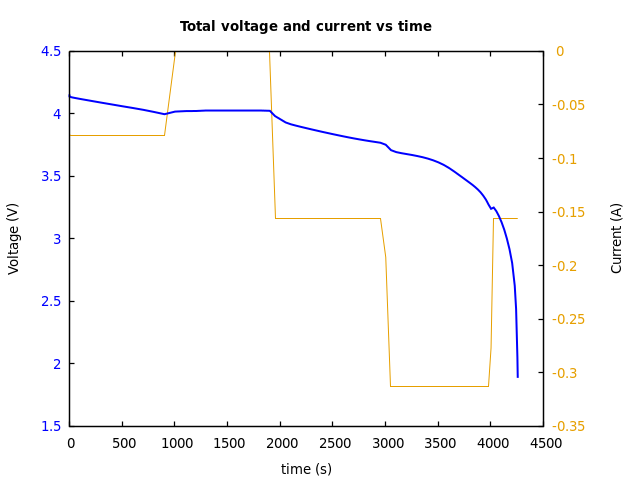 Voltage and currents