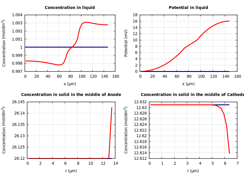 Concentrations and potentials