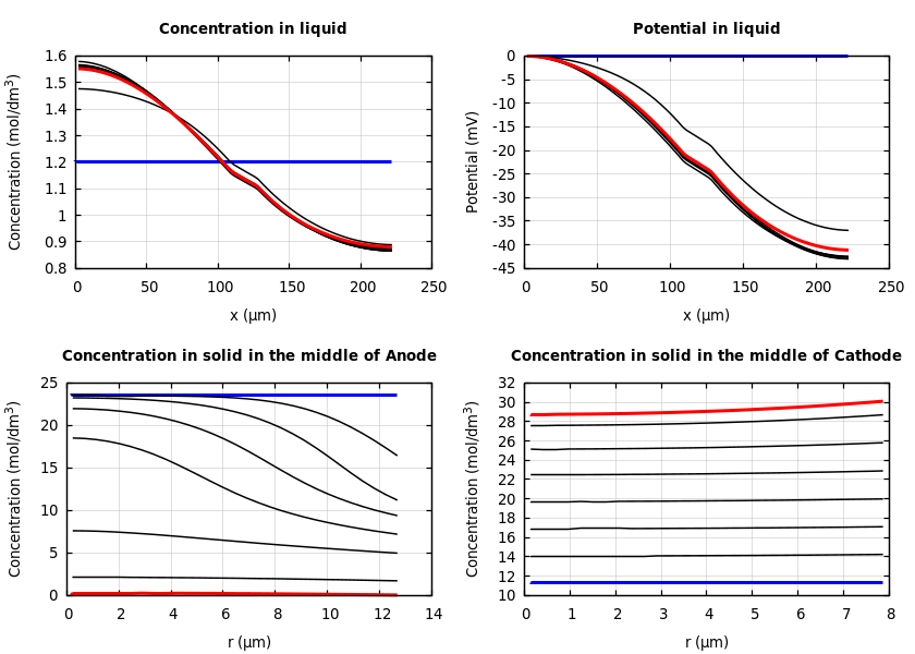 Concentrations and potentials