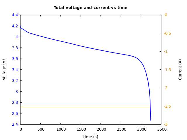 Voltage and currents
