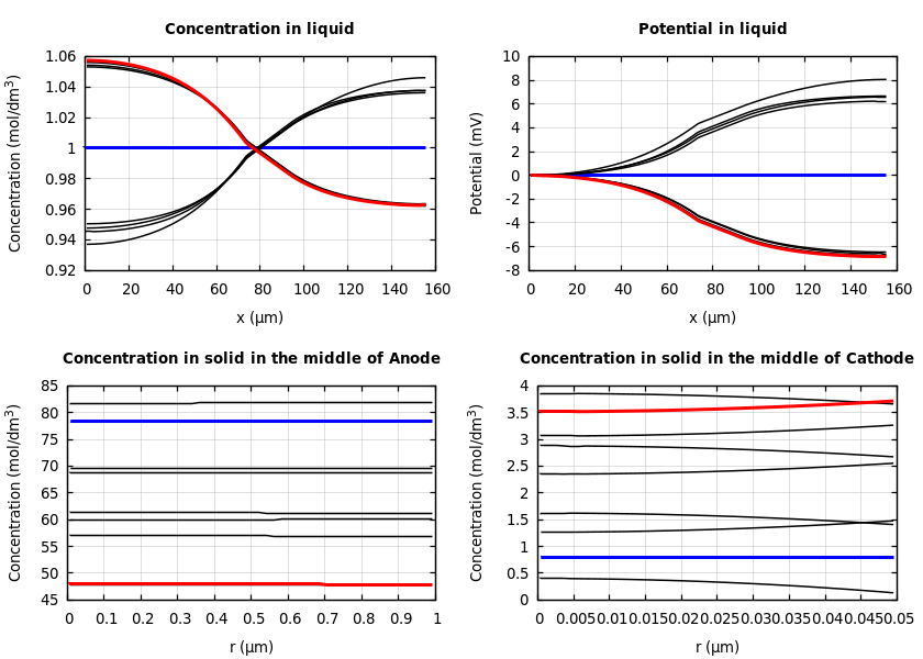 Concentrations and potentials