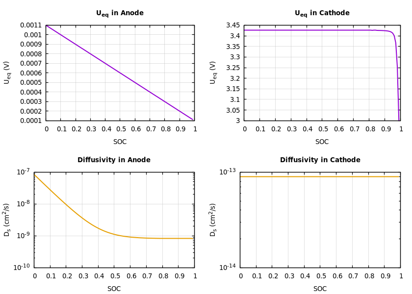 Parameters