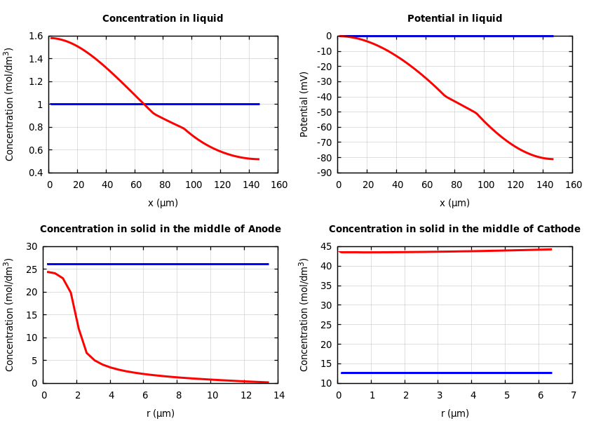 Concentrations and potentials