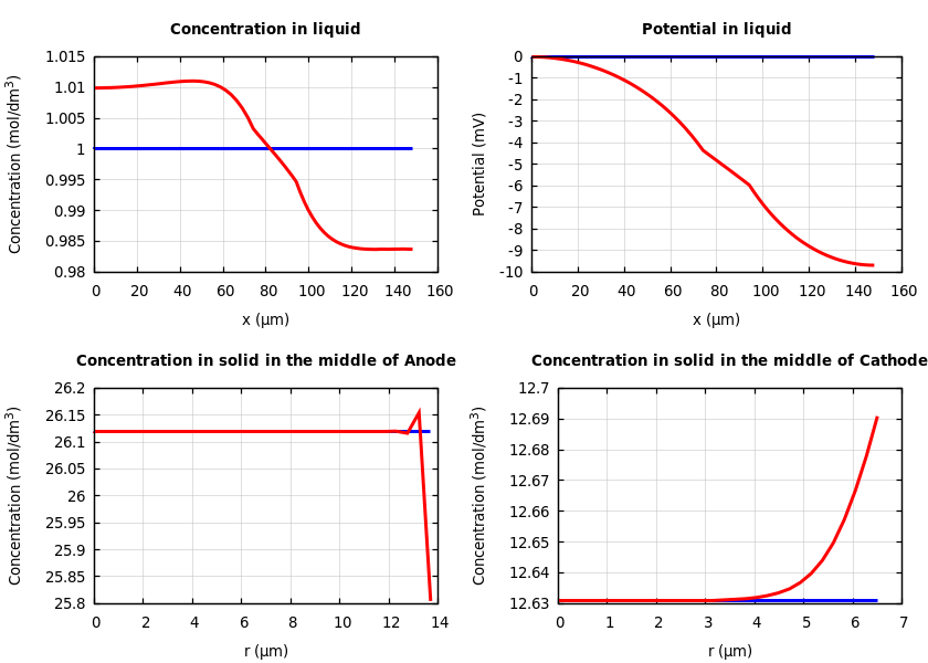 Concentrations and potentials