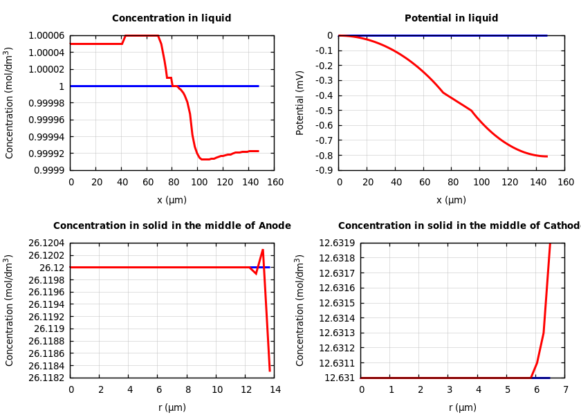 Concentrations and potentials