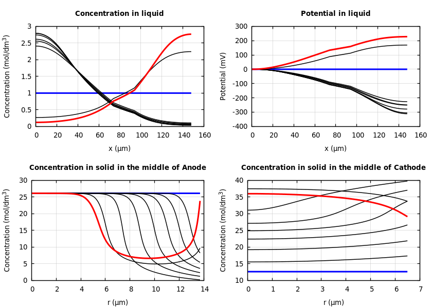 Concentrations and potentials