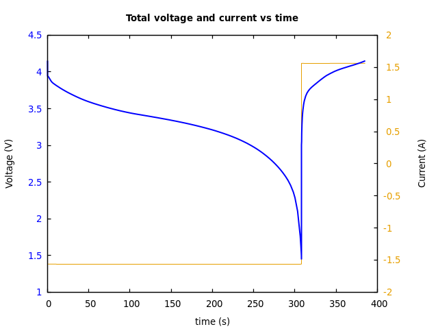 Voltage and currents