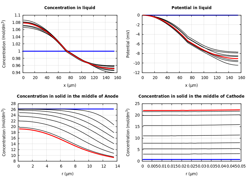 Concentrations and potentials