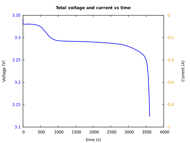 Voltage and currents