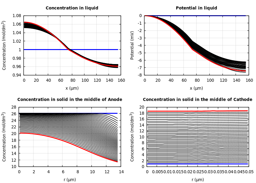 Concentrations and potentials