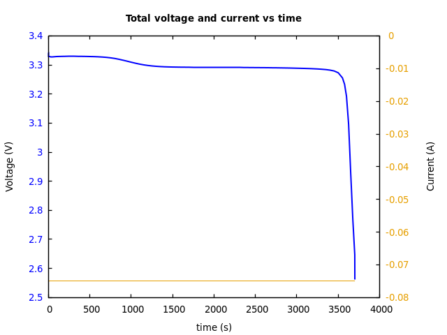 Voltage and currents