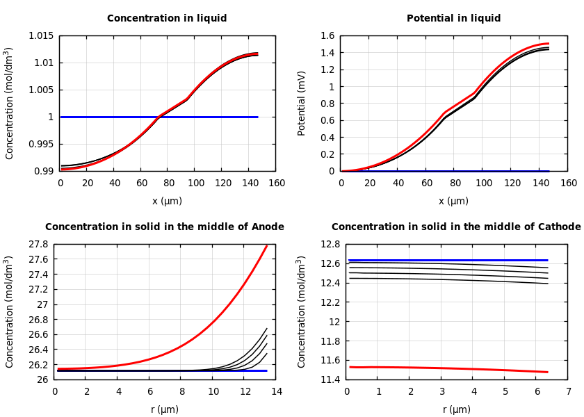 Concentrations and potentials