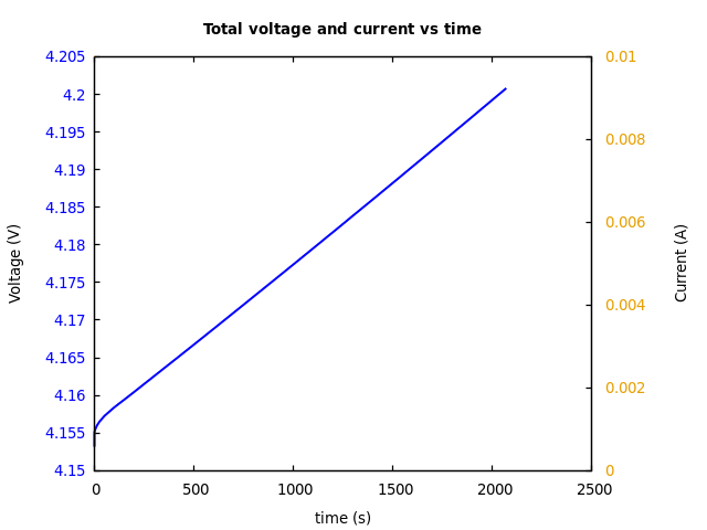 Voltage and currents