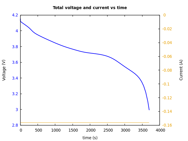 Voltage and currents